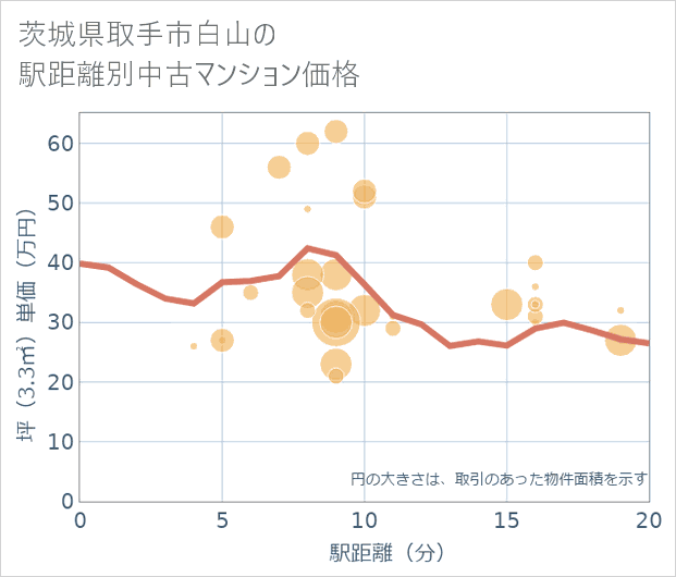 茨城県取手市白山の徒歩距離別の中古マンション坪単価