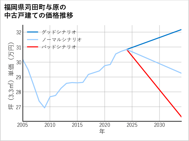 福岡県苅田町与原の中古戸建て価格推移