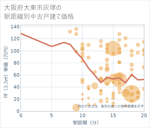 大阪府大東市灰塚の徒歩距離別の中古戸建て坪単価