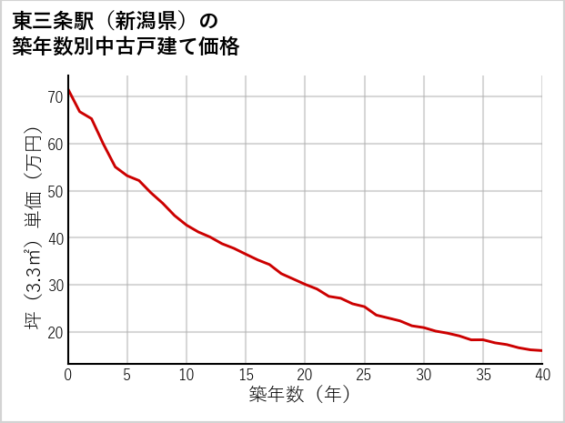 東三条駅（新潟県）の築年数別の中古戸建て坪単価