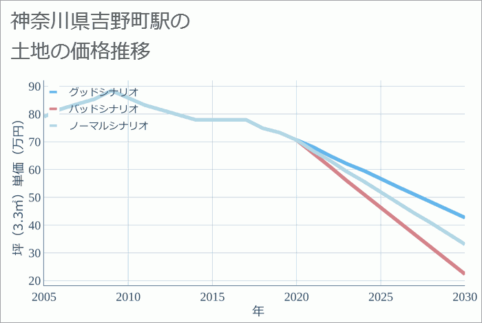 吉野町駅（神奈川県）の土地価格推移