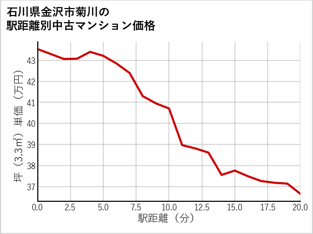 石川県金沢市菊川の徒歩距離別の中古マンション坪単価