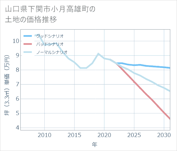 山口県下関市小月高雄町の土地価格推移