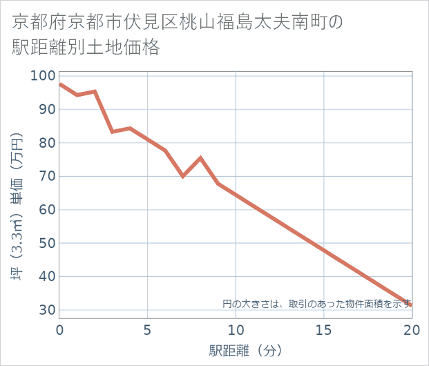 京都府京都市伏見区桃山福島太夫南町の徒歩距離別の土地坪単価