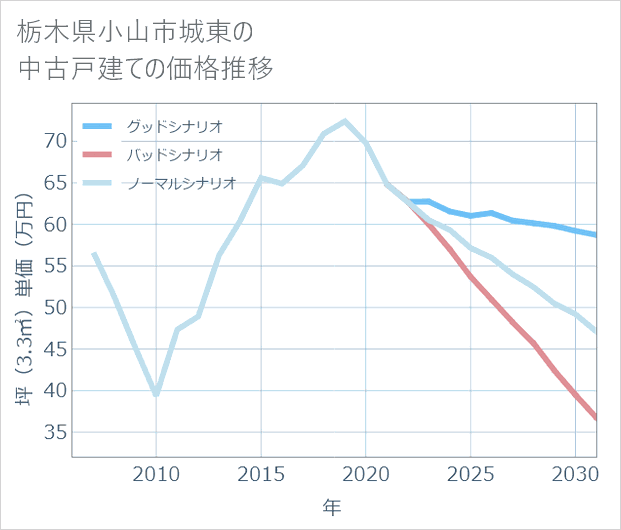 栃木県小山市城東の中古戸建て価格推移