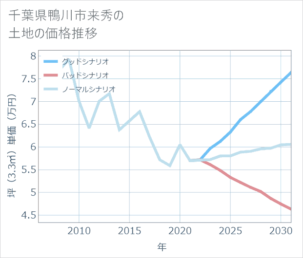 千葉県鴨川市来秀の土地価格推移
