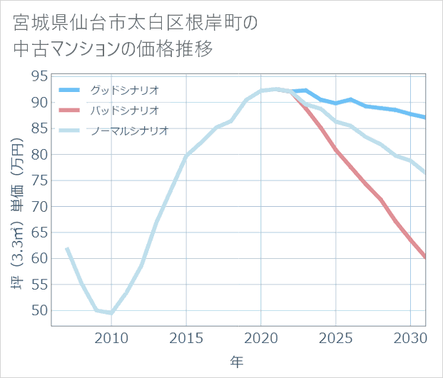 宮城県仙台市太白区根岸町の中古マンション価格推移