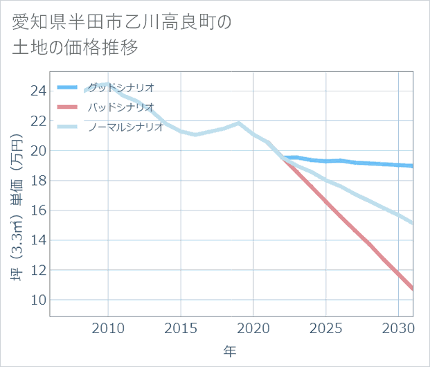 愛知県半田市乙川高良町の土地価格推移
