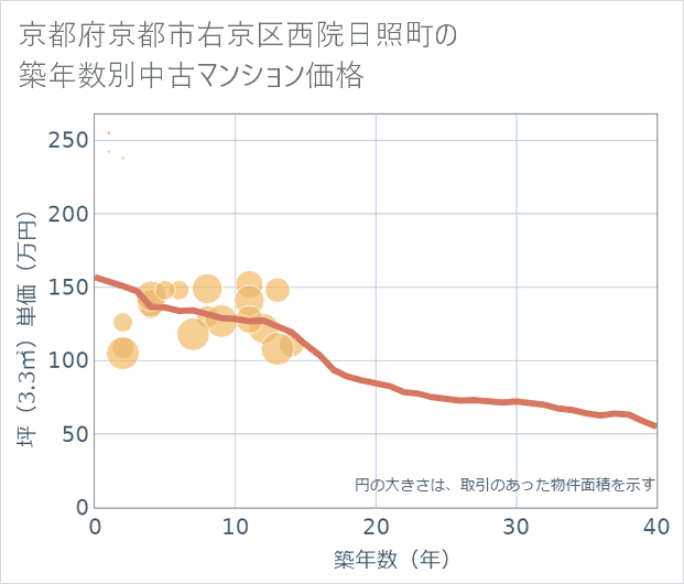 京都府京都市右京区西院日照町の築年数別の中古マンション坪単価