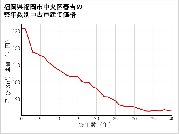 福岡県福岡市中央区春吉の築年数別の中古戸建て坪単価