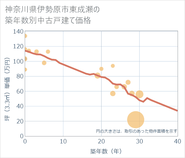 神奈川県伊勢原市東成瀬の築年数別の中古戸建て坪単価