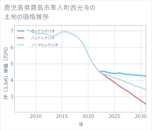 鹿児島県霧島市隼人町西光寺の土地価格推移