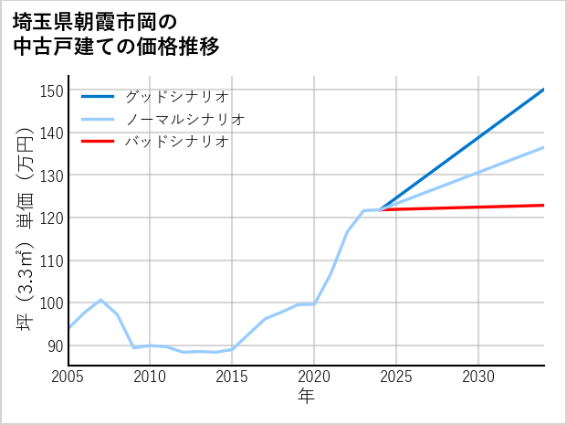 埼玉県朝霞市岡の中古戸建て価格推移