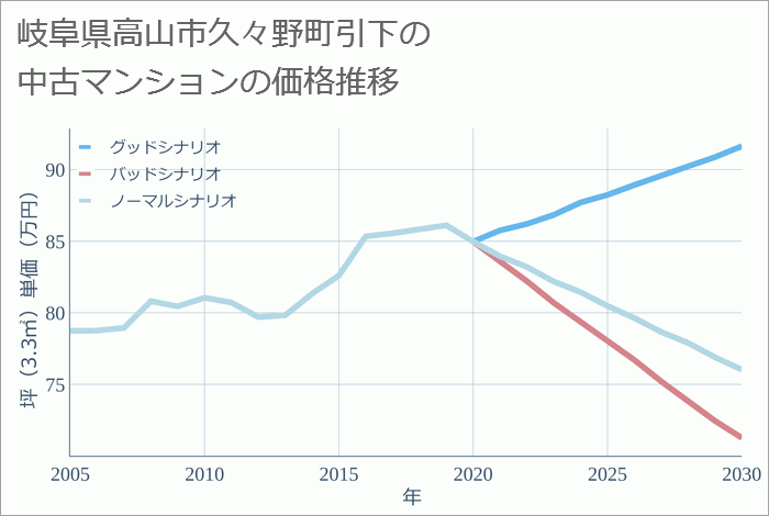 岐阜県高山市久々野町引下の中古マンション価格推移