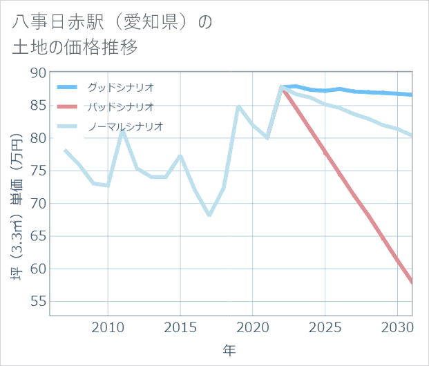 八事日赤駅(愛知県)の土地価格推移