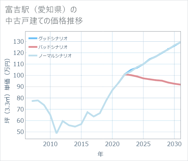 富吉駅(愛知県)の中古戸建て価格推移