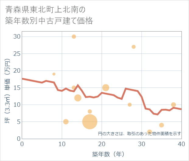 青森県東北町上北南の築年数別の中古戸建て坪単価
