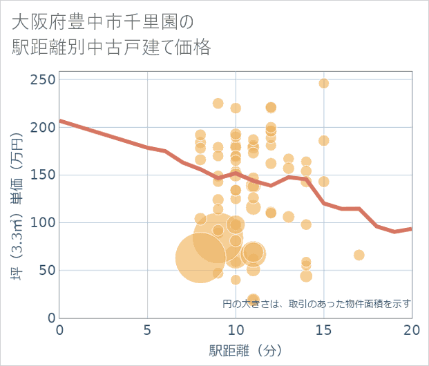大阪府豊中市千里園の徒歩距離別の中古戸建て坪単価