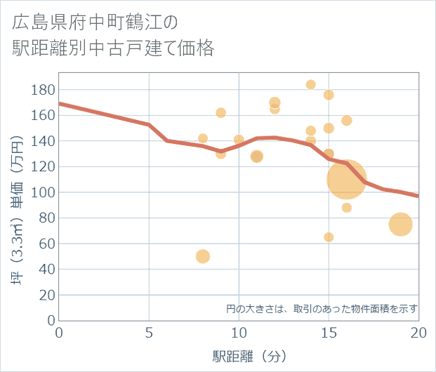 広島県府中町鶴江の徒歩距離別の中古戸建て坪単価