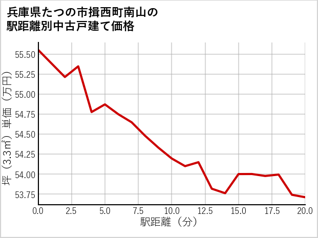兵庫県たつの市揖西町南山の徒歩距離別の中古戸建て坪単価