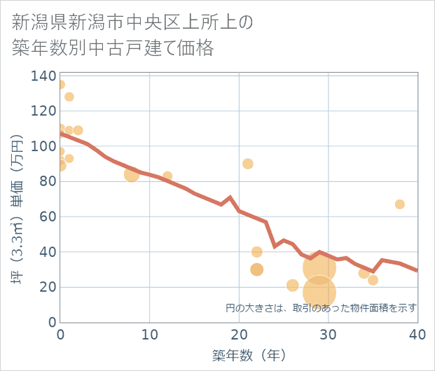 新潟県新潟市中央区上所上の築年数別の中古戸建て坪単価