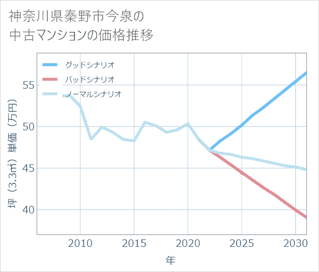 神奈川県秦野市今泉の中古マンション価格推移