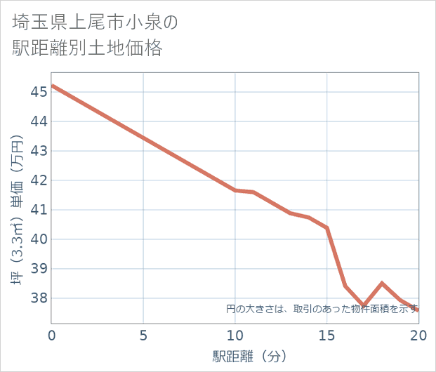埼玉県上尾市小泉の徒歩距離別の土地坪単価