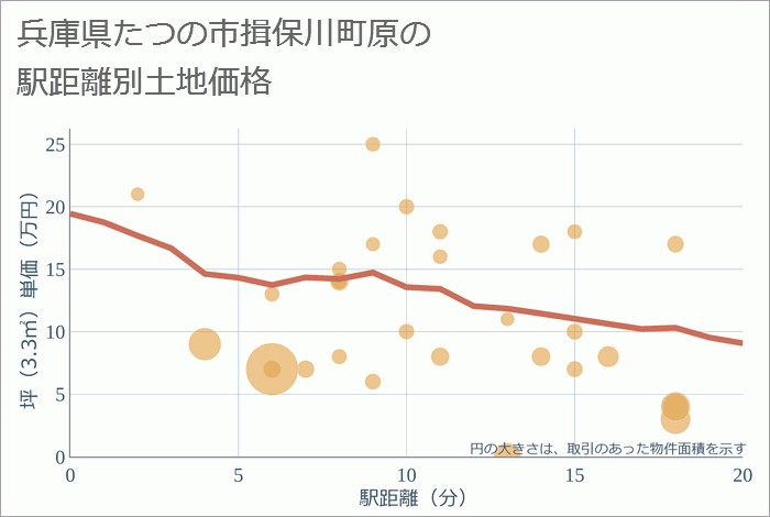 兵庫県たつの市揖保川町原の徒歩距離別の土地坪単価