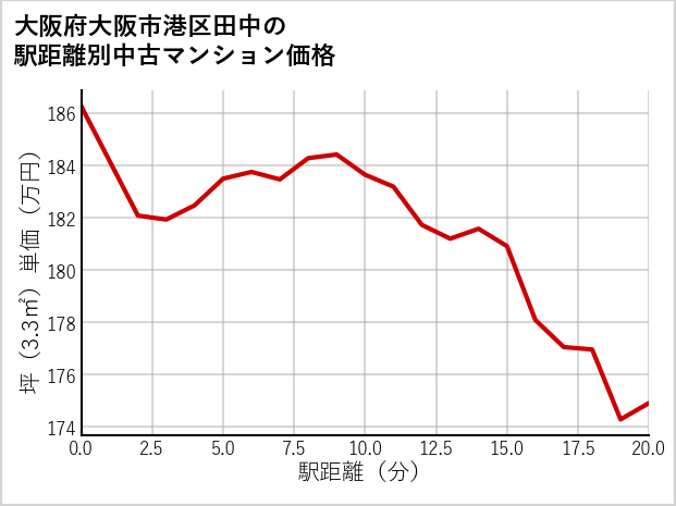 大阪府大阪市港区田中の徒歩距離別の中古マンション坪単価