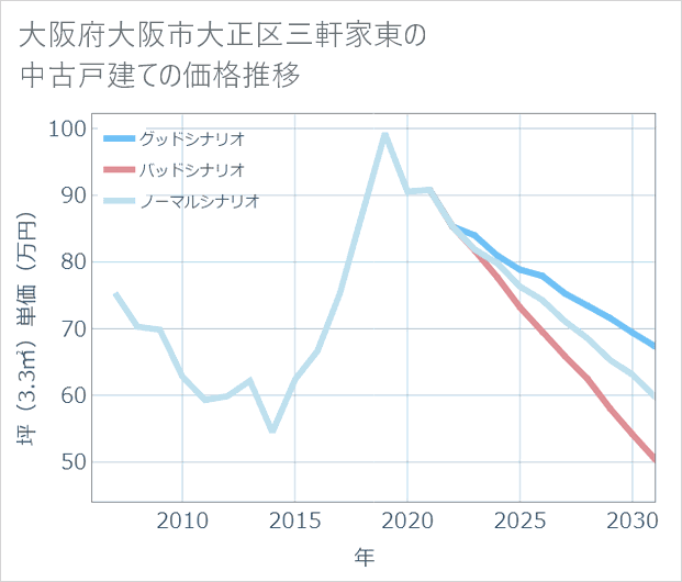 大阪府大阪市大正区三軒家東の中古戸建て価格推移