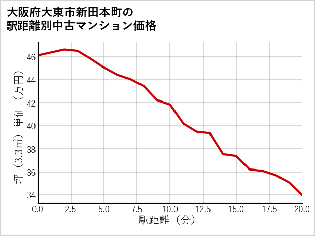 大阪府大東市新田本町の徒歩距離別の中古マンション坪単価