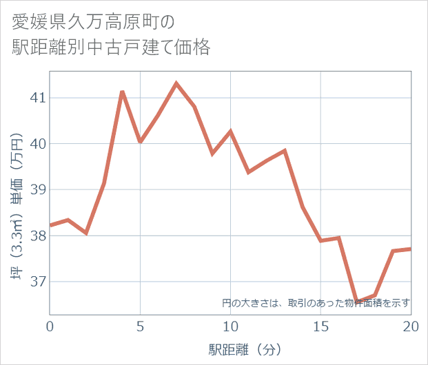 愛媛県久万高原町の徒歩距離別の中古戸建て坪単価