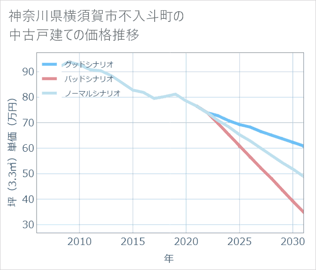神奈川県横須賀市不入斗町の中古戸建て価格推移