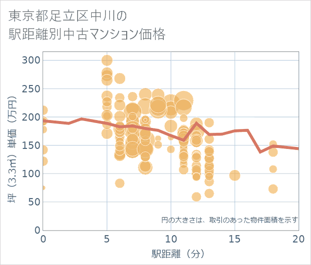 東京都足立区中川の徒歩距離別の中古マンション坪単価