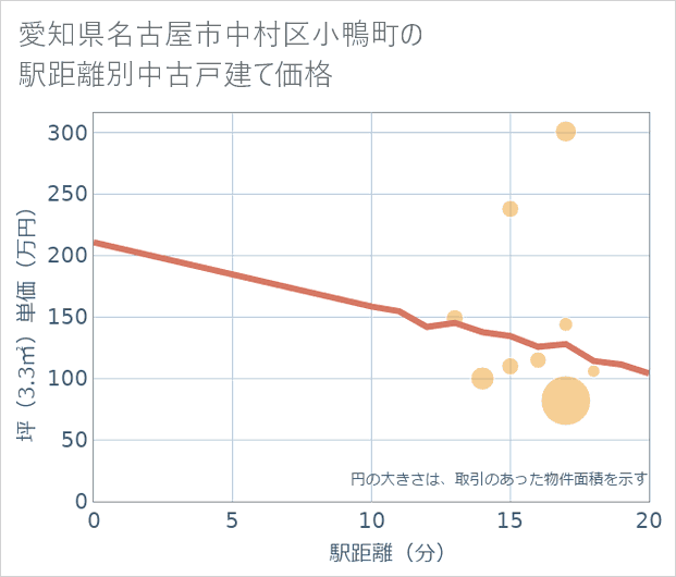 愛知県名古屋市中村区小鴨町の徒歩距離別の中古戸建て坪単価
