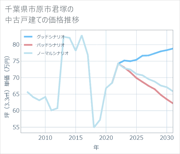 千葉県市原市君塚の中古戸建て価格推移