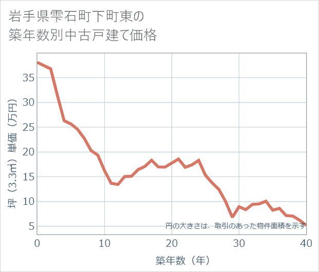 岩手県雫石町下町東の築年数別の中古戸建て坪単価