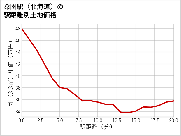桑園駅（北海道）の徒歩距離別の土地坪単価