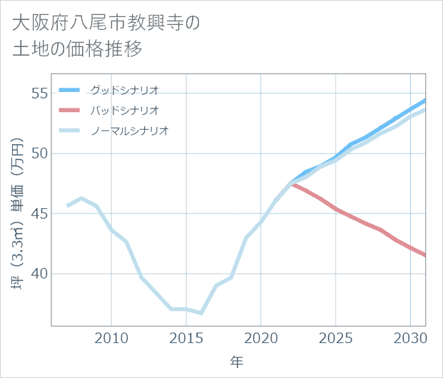 大阪府八尾市教興寺の土地価格推移