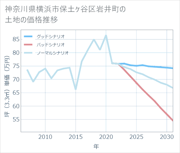 神奈川県横浜市保土ケ谷区岩井町の土地価格推移