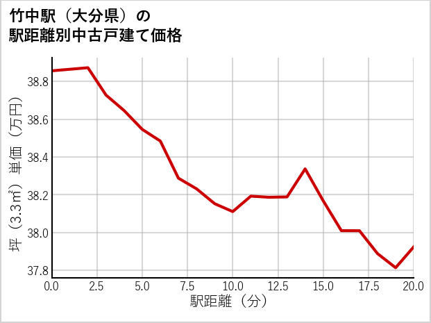 竹中駅（大分県）の徒歩距離別の中古戸建て坪単価