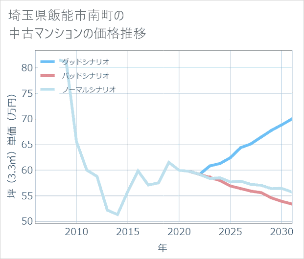 埼玉県飯能市南町の中古マンション価格推移