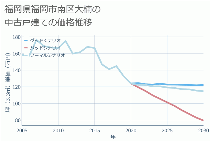 福岡県福岡市南区大楠の中古戸建て価格推移