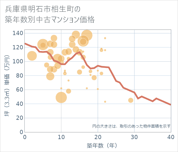 兵庫県明石市相生町の築年数別の中古マンション坪単価