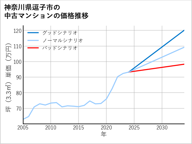 神奈川県逗子市の中古マンション価格推移