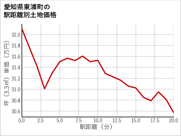 愛知県東浦町森岡の徒歩距離別の土地坪単価