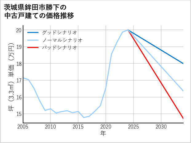茨城県鉾田市勝下の中古戸建て価格推移