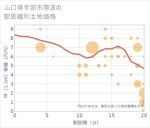 山口県宇部市際波の徒歩距離別の土地坪単価
