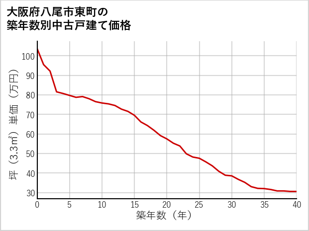 大阪府八尾市東町の築年数別の中古戸建て坪単価