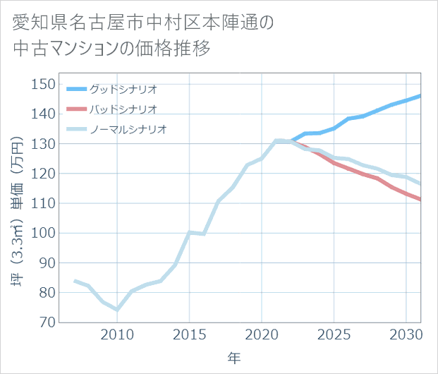 愛知県名古屋市中村区本陣通の中古マンション価格推移